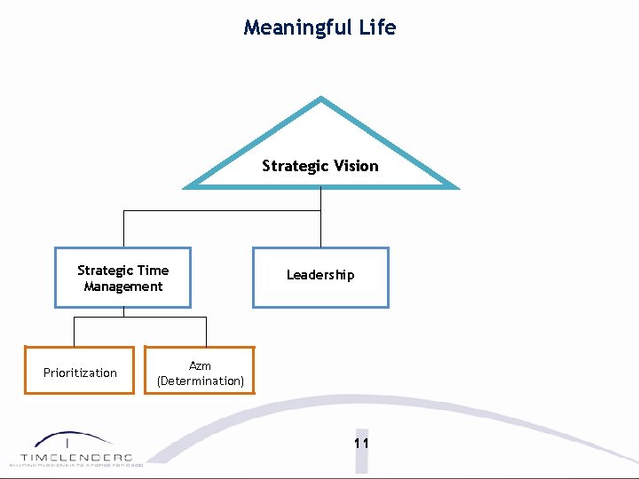 Meaningful Life Strategic Vision Strategic Time Management Prioritization Leadership Azm (Determination) 11 