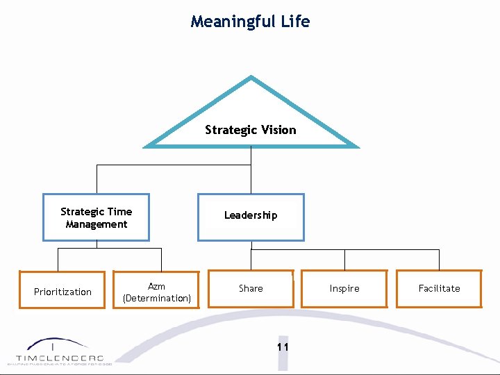 Meaningful Life Strategic Vision Strategic Time Management Prioritization Azm (Determination) Leadership Inspire Share 11