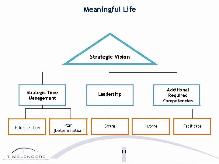 Meaningful Life Strategic Vision Strategic Time Management Prioritization Azm (Determination) Additional Required Competencies Leadership