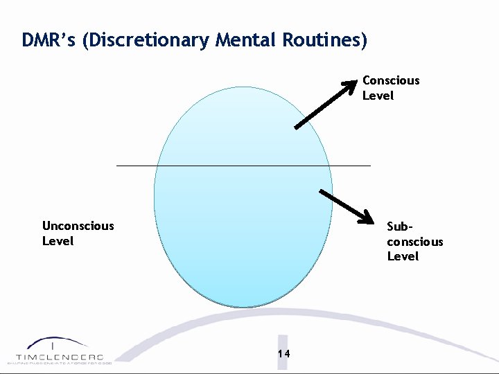 DMR’s (Discretionary Mental Routines) Conscious Level Unconscious Level Subconscious Level 14 