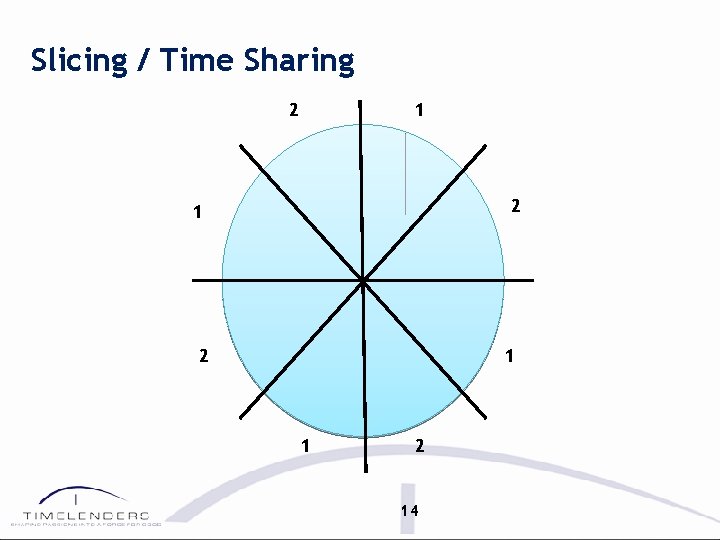 Slicing / Time Sharing 2 1 2 14 