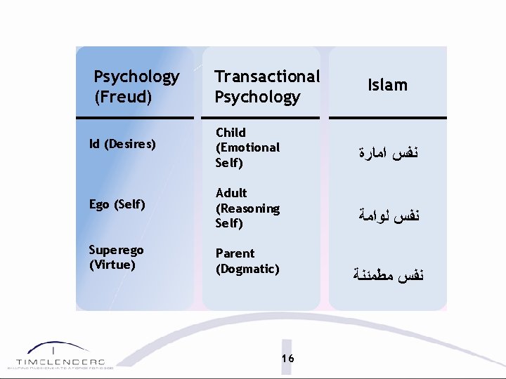 Psychology (Freud) Transactional Psychology Id (Desires) Child (Emotional Self) Ego (Self) Adult (Reasoning Self)