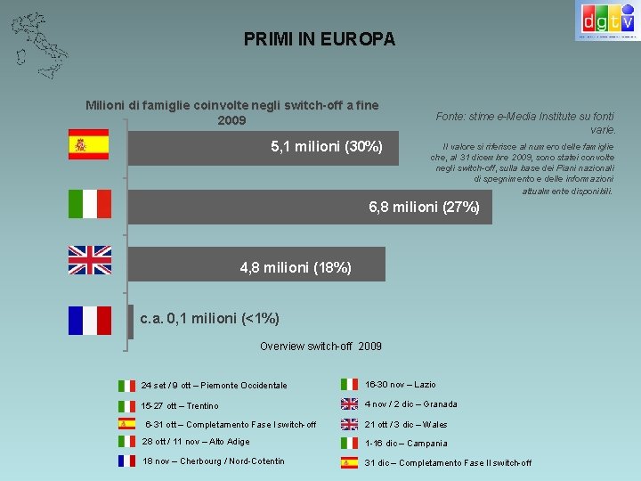 PRIMI IN EUROPA Milioni di famiglie coinvolte negli switch-off a fine 2009 e %