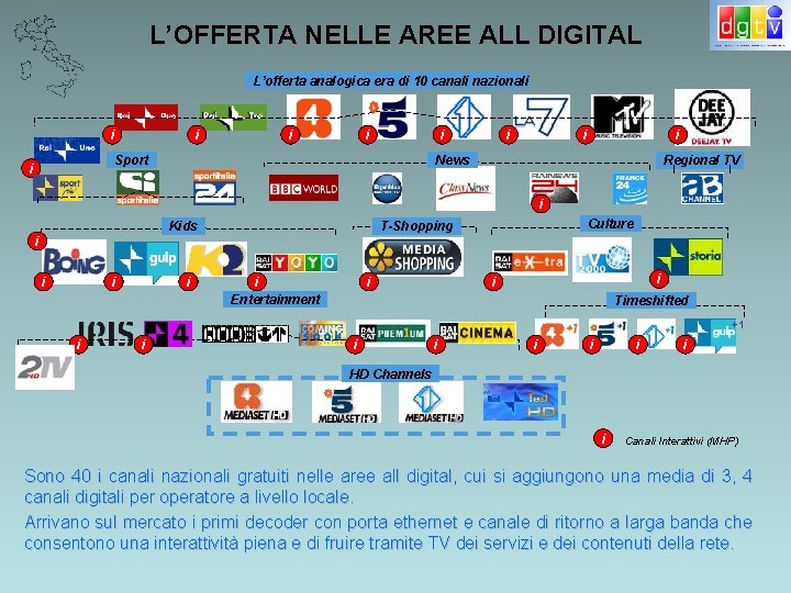 L’OFFERTA NELLE AREE ALL DIGITAL L’offerta analogica era di 10 canali nazionali i i