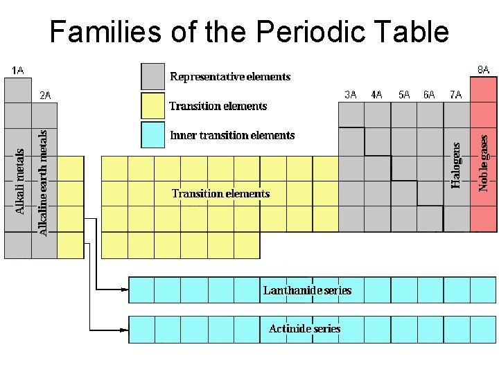 Families of the Periodic Table 