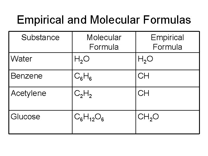 Empirical and Molecular Formulas Substance Water Molecular Formula H 2 O Empirical Formula H