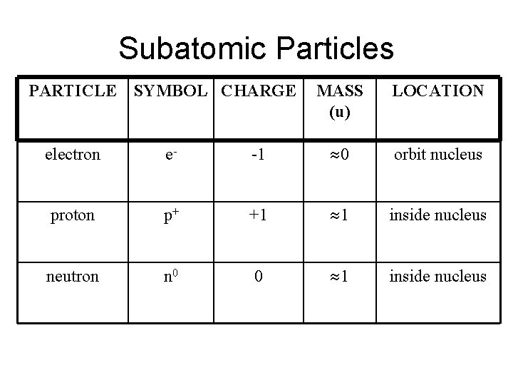 Subatomic Particles PARTICLE SYMBOL CHARGE MASS (u) LOCATION electron e- -1 0 orbit nucleus