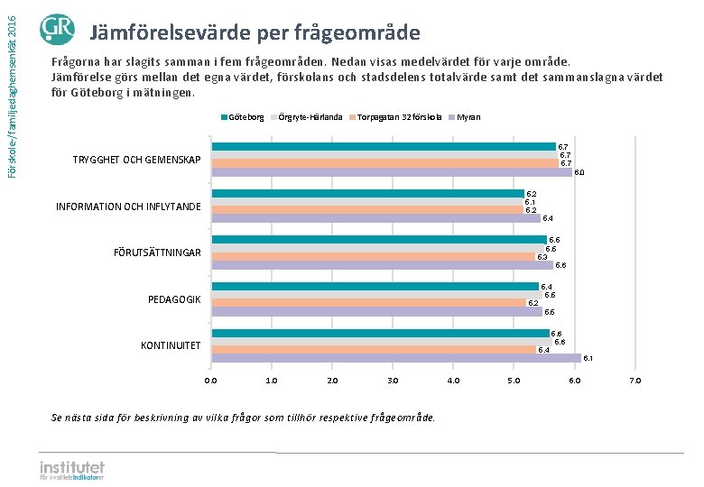 Förskole-/familjedaghemsenkät 2016 Jämförelsevärde per frågeområde Frågorna har slagits samman i fem frågeområden. Nedan visas