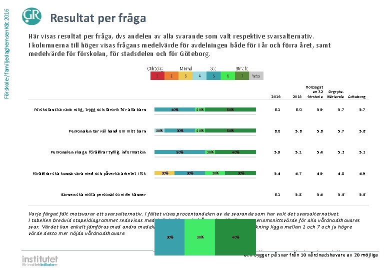 Förskole-/familjedaghemsenkät 2016 Resultat per fråga Här visas resultat per fråga, dvs andelen av alla Förskole-/familjedaghemsenkät 2016 Resultat per fråga Här visas resultat per fråga, dvs andelen av alla