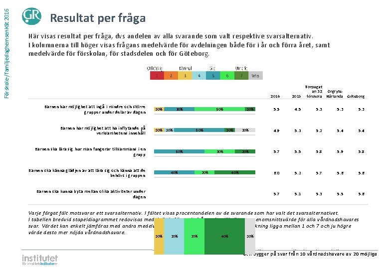 Förskole-/familjedaghemsenkät 2016 Resultat per fråga Här visas resultat per fråga, dvs andelen av alla