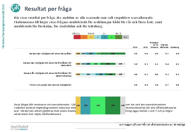 Förskole-/familjedaghemsenkät 2016 Resultat per fråga Här visas resultat per fråga, dvs andelen av alla