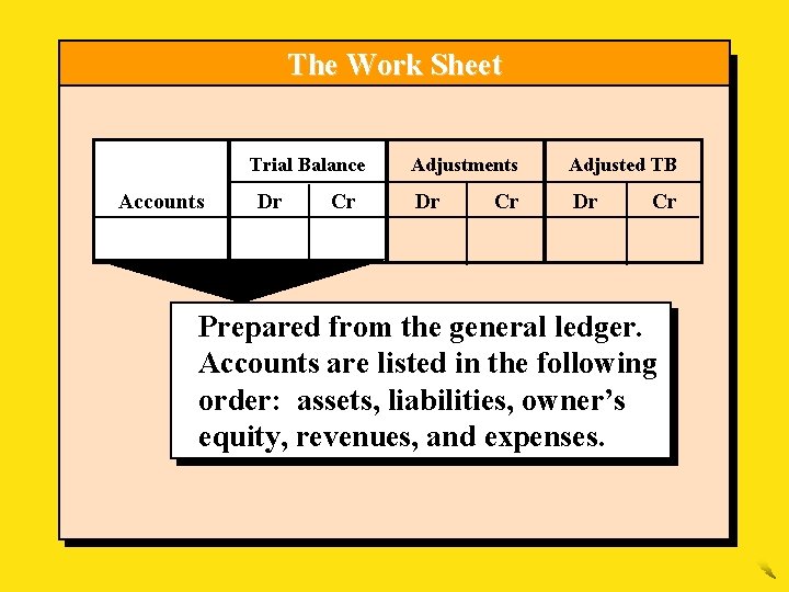 The Work Sheet Trial Balance Accounts Dr Cr Adjustments Adjusted TB Dr Dr Cr