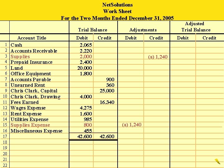 Net. Solutions Work Sheet For the Two Months Ended December 31, 2005 Trial Balance