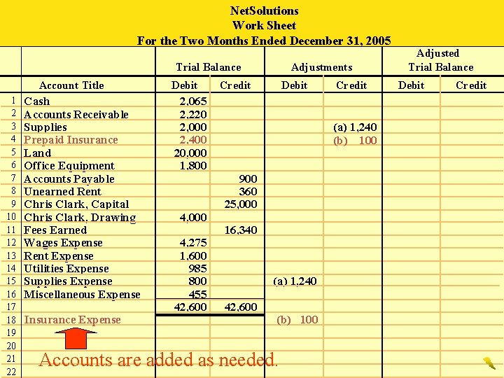 Net. Solutions Work Sheet For the Two Months Ended December 31, 2005 Trial Balance