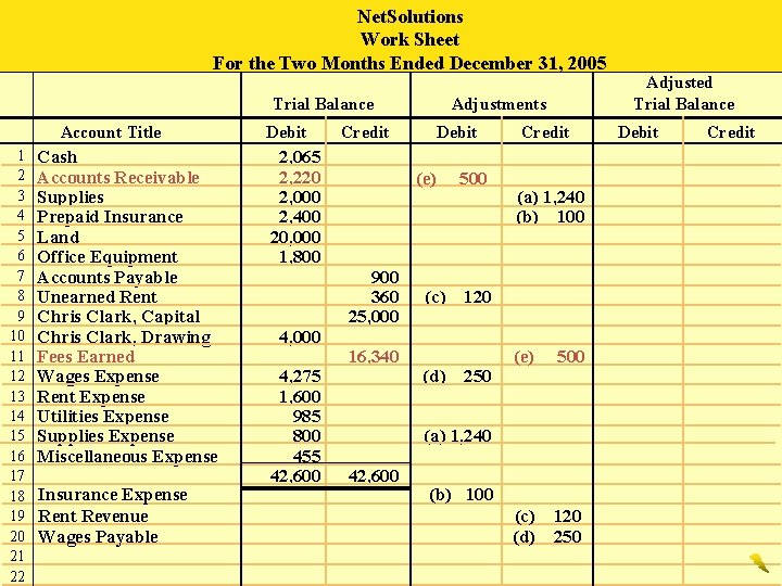 Net. Solutions Work Sheet For the Two Months Ended December 31, 2005 Trial Balance