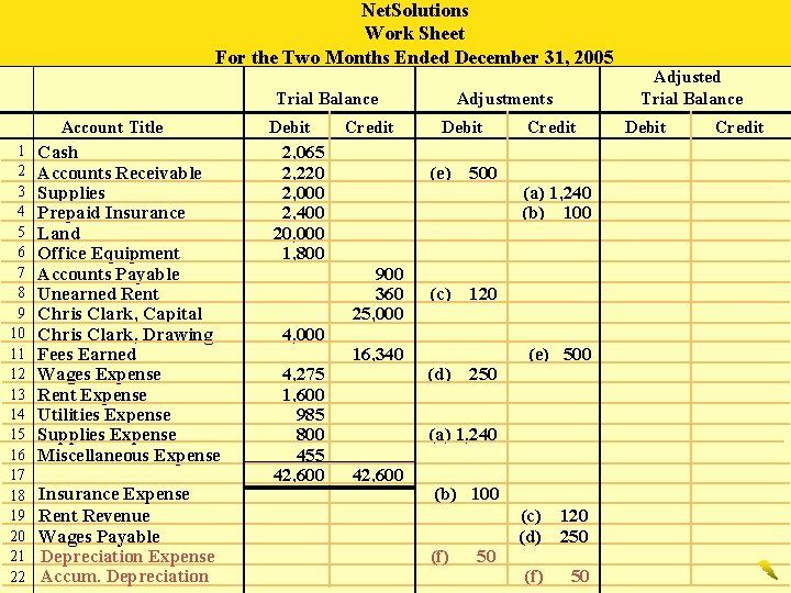 Net. Solutions Work Sheet For the Two Months Ended December 31, 2005 Trial Balance