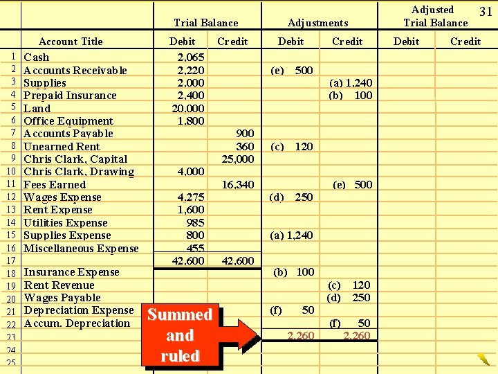 Trial Balance Account Title 1 2 3 4 5 6 7 8 9 10