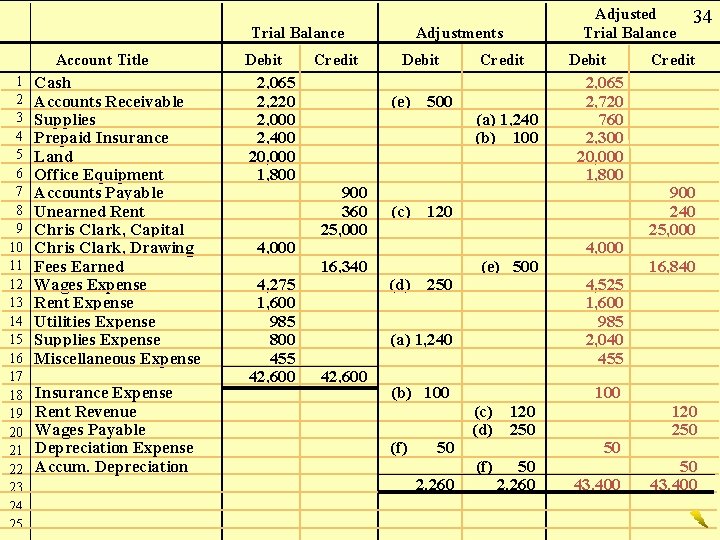 Trial Balance Account Title 1 2 3 4 5 6 7 8 9 10