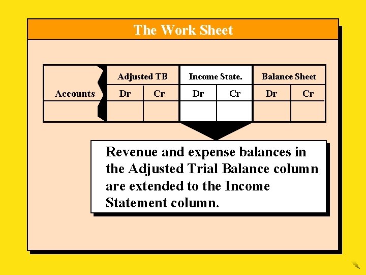 The Work Sheet Adjusted TB Accounts Dr Cr Income State. Dr Cr Balance Sheet