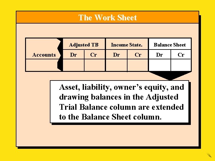 The Work Sheet Adjusted TB Accounts Dr Cr Income State. Dr Cr Balance Sheet