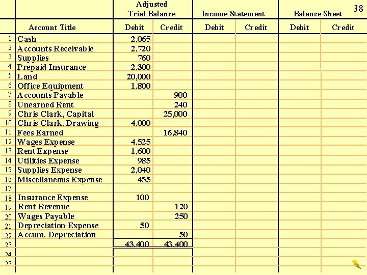 Adjusted Trial Balance Account Title 1 2 3 4 5 6 7 8 9