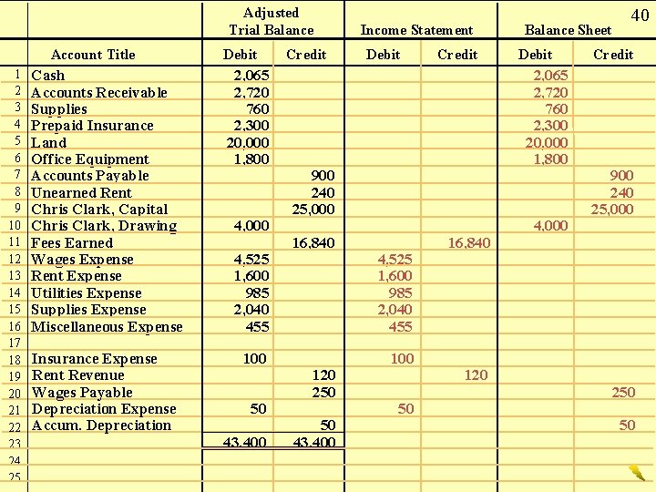 Adjusted Trial Balance Account Title 1 2 3 4 5 6 7 8 9