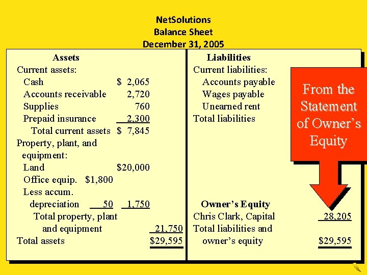 Net. Solutions Balance Sheet December 31, 2005 Assets Liabilities Current assets: Current liabilities: Cash