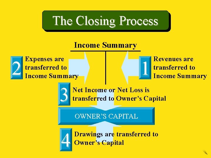 The Closing Process Income Summary 2 Expenses are transferred to Income Summary 3 1