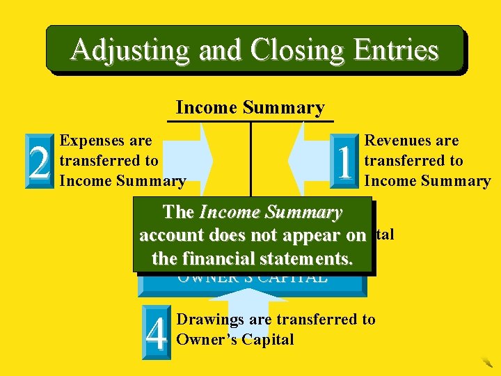 Adjusting and Closing Entries Income Summary 2 Expenses are transferred to Income Summary 1