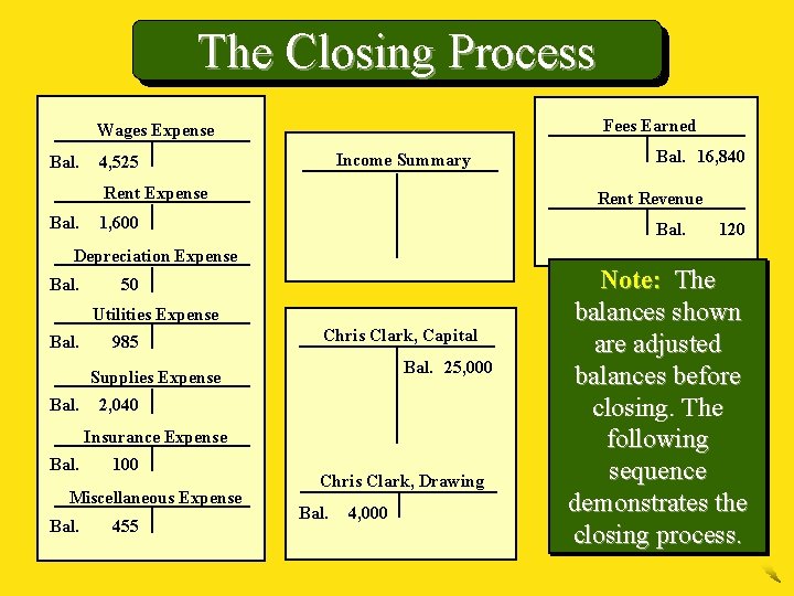 The Closing Process Fees Earned Wages Expense Bal. Income Summary 4, 525 Rent Expense