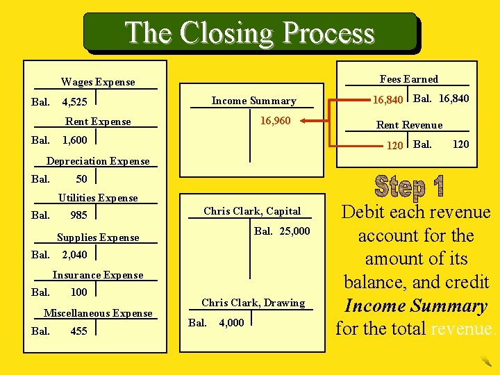 The Closing Process Fees Earned Wages Expense Bal. Income Summary 4, 525 16, 960