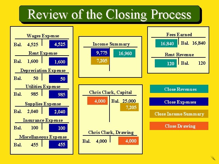 Review of the Closing Process Fees Earned Wages Expense Bal. 4, 525 Income Summary