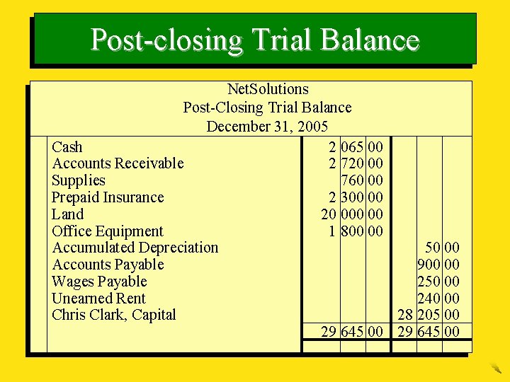 Post-closing Trial Balance Net. Solutions Post-Closing Trial Balance December 31, 2005 Cash 2 065