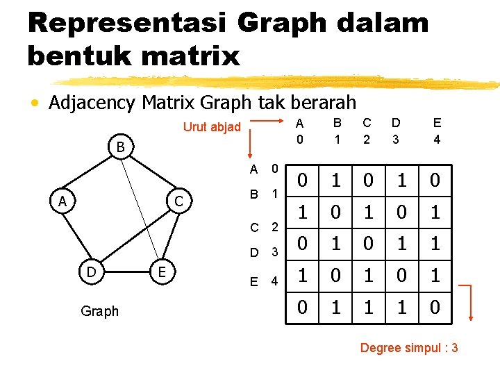 Representasi Graph dalam bentuk matrix • Adjacency Matrix Graph tak berarah Urut abjad B