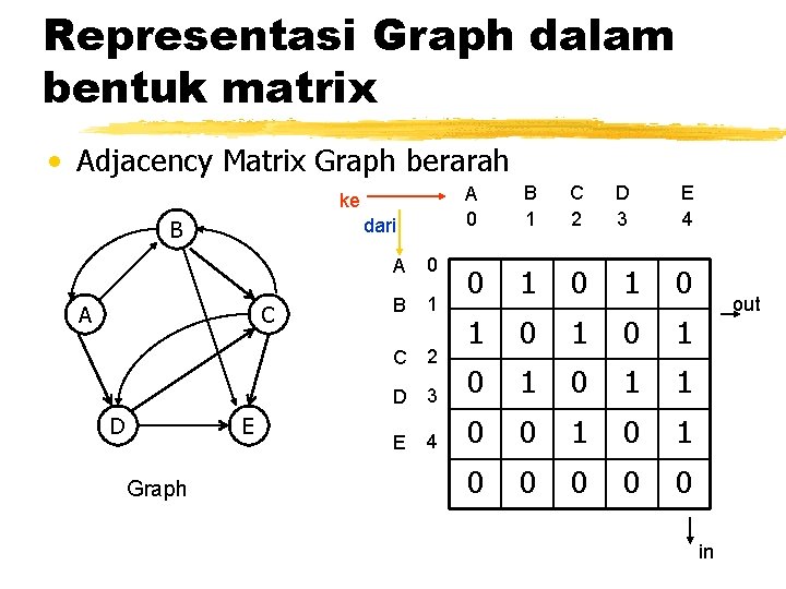 Representasi Graph dalam bentuk matrix • Adjacency Matrix Graph berarah ke dari B A