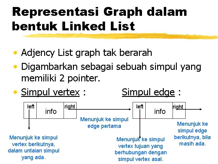 Representasi Graph dalam bentuk Linked List • Adjency List graph tak berarah • Digambarkan