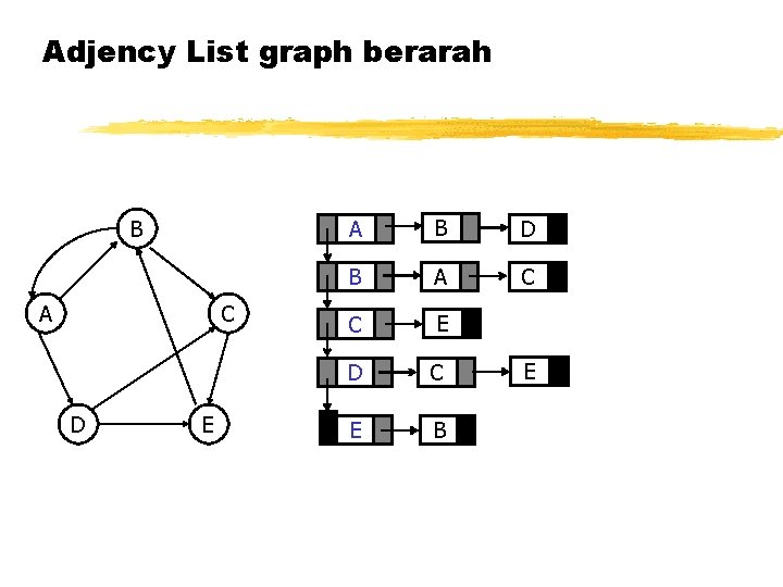 Adjency List graph berarah B A C D E A B D B A