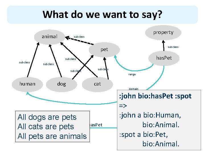 What do we want to say? animal property subclass pet subclass human has. Pet