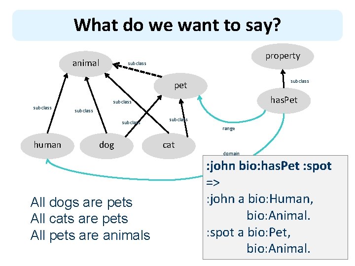 What do we want to say? animal property subclass pet subclass human has. Pet