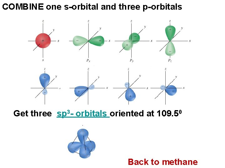 COMBINE one s-orbital and three p-orbitals Get three sp 3 - orbitals oriented at