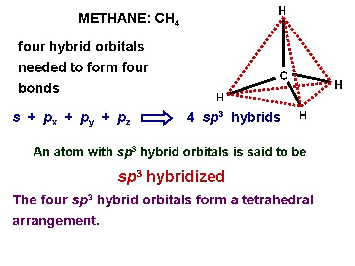 H METHANE: CH 4 four hybrid orbitals needed to form four bonds s +