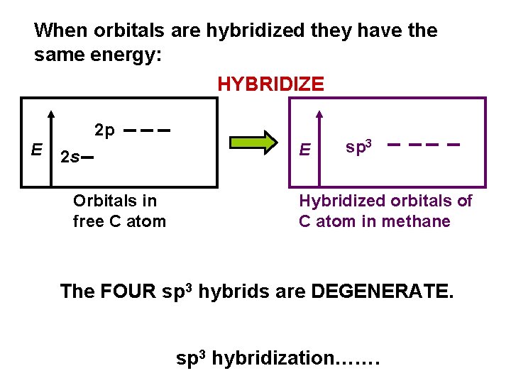 When orbitals are hybridized they have the same energy: HYBRIDIZE 2 p E 2