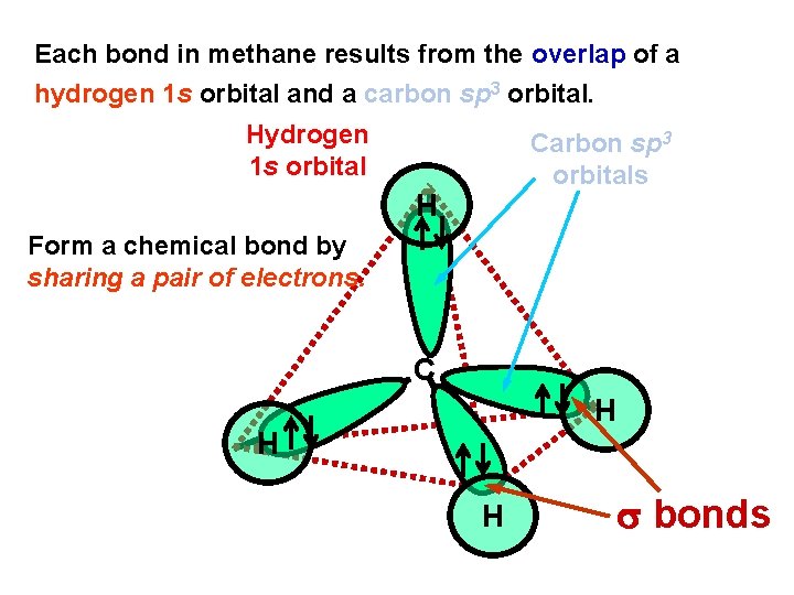 Each bond in methane results from the overlap of a hydrogen 1 s orbital