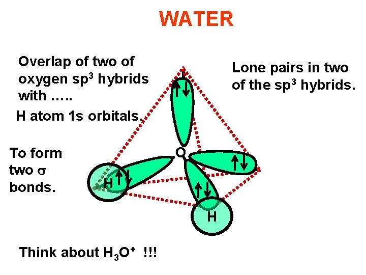 WATER Overlap of two of oxygen sp 3 hybrids with …. . H atom