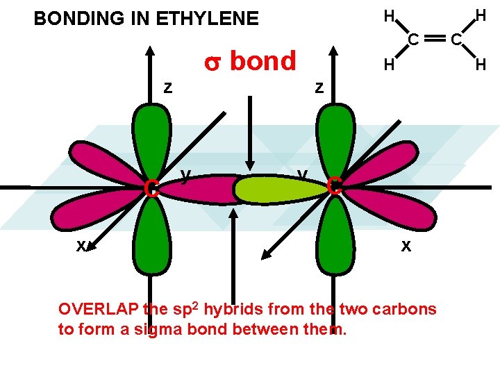  bond z C x y H H BONDING IN ETHYLENE y C C