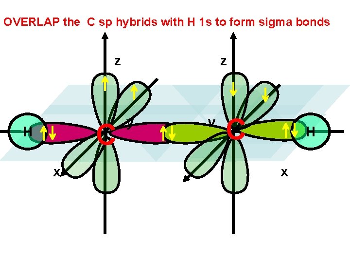 OVERLAP the C sp hybrids with H 1 s to form sigma bonds z