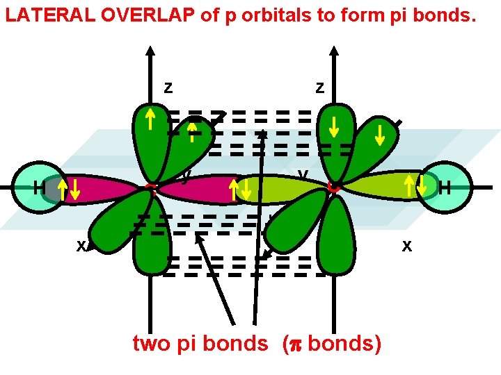 LATERAL OVERLAP of p orbitals to form pi bonds. z H C z y