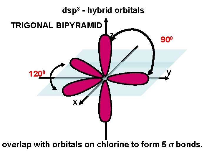 dsp 3 - hybrid orbitals TRIGONAL BIPYRAMID z 900 y 1200 x overlap with