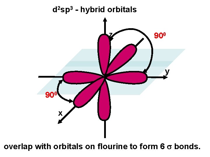 d 2 sp 3 - hybrid orbitals z 900 y 900 x overlap with