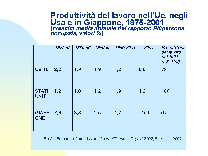 Produttività del lavoro nell’Ue, negli Usa e in Giappone, 1975 -2001 (crescita media annuale
